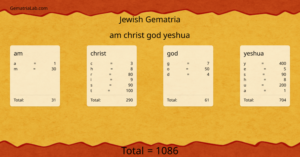 am christ god yeshua in jewish Gematria